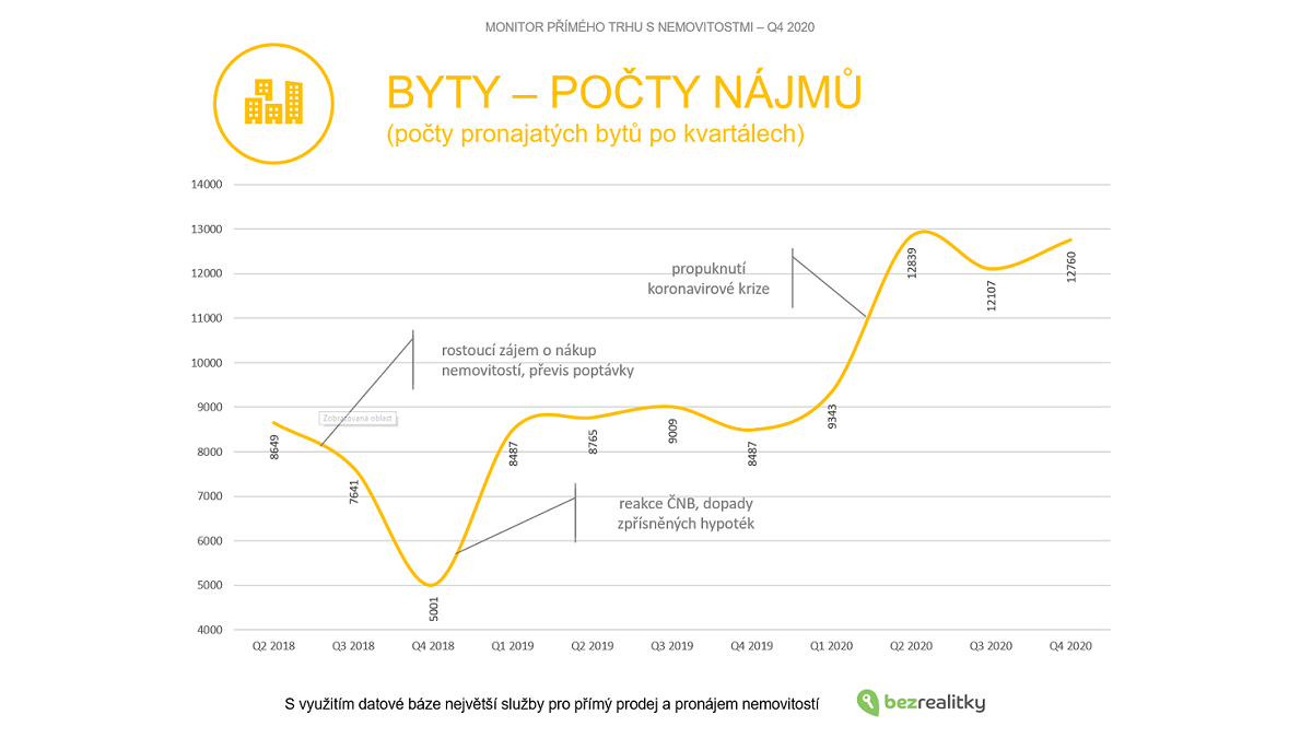 Růst nabídek na serveru Bezrealitky.cz