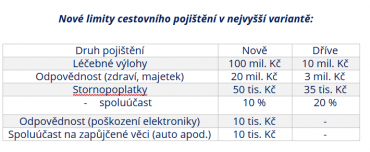 ČSOB výrazně navýšila pojistné limity u cestovního pojištění.