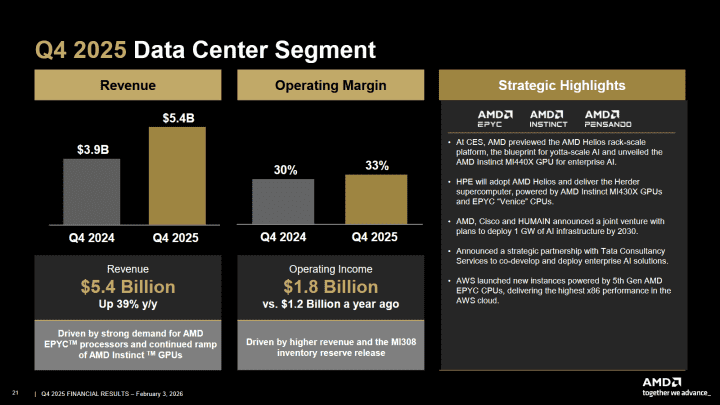 Finanční výsledky AMD za Q4 2025 - Data Center