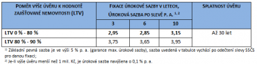 Změna úrokových sazeb.
