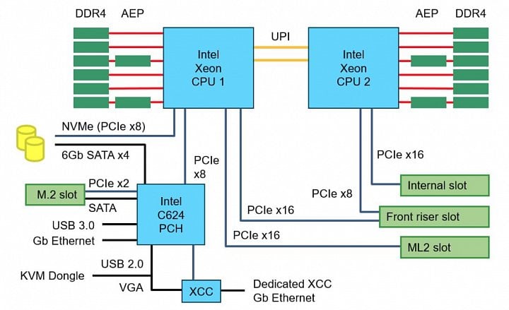 Schéma serveru ThinkSystem SD650 znázorňující zapojení modulů Apache Pass (Zdroj: Tom's Hardware)