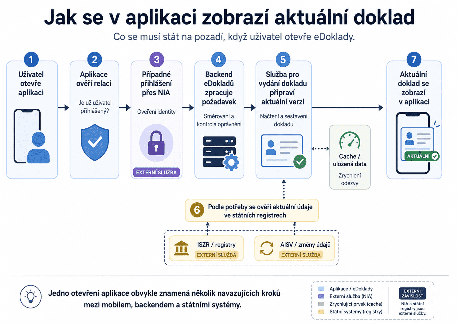 eDoklady - jak se zobrazuje doklad - schema