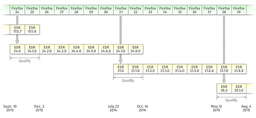 Vývojový harmonogram Firefoxu ESR
