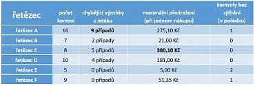 Kontroly řetězců dopadly neslavně. Jména může ČOI zveřejnit až po nabytí