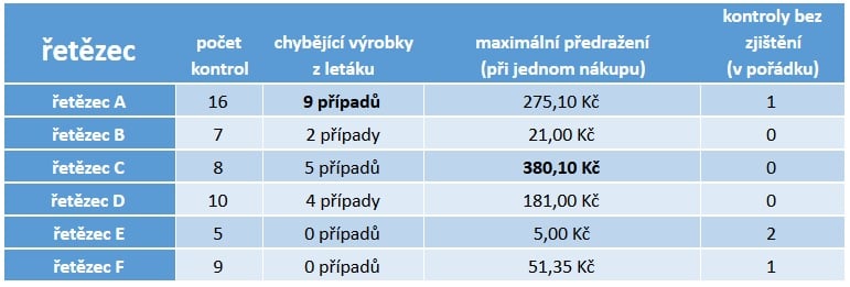 Kontroly řetězců dopadly neslavně. Jména může ČOI zveřejnit až po nabytí