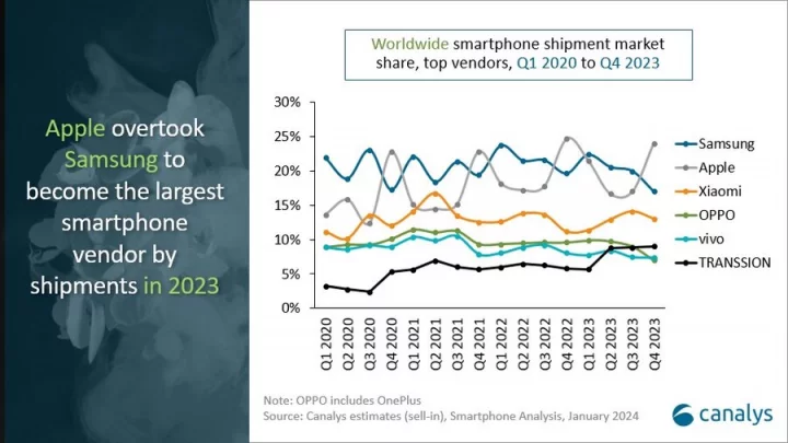 Prodej smartphonů v roce 2023