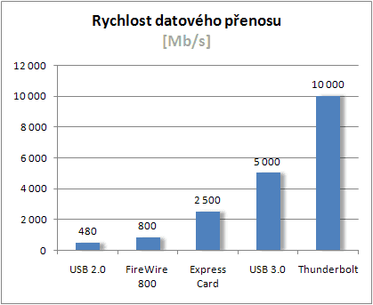 Rychlost datového přenosu