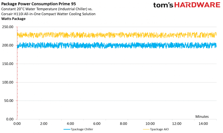 Spotřeba Core i9-9900K v Prime 95 (AVX) při 90 a 63°C (Zdroj: Tom's Hardware)