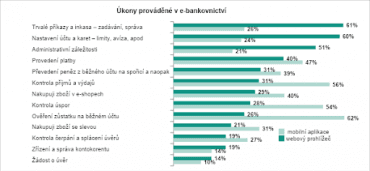 Náročnější úkony, jako je například zadávání trvalých plateb nebo nastavení účtu většina lidí provádí prostřednictvím přihlášení přes web banky.