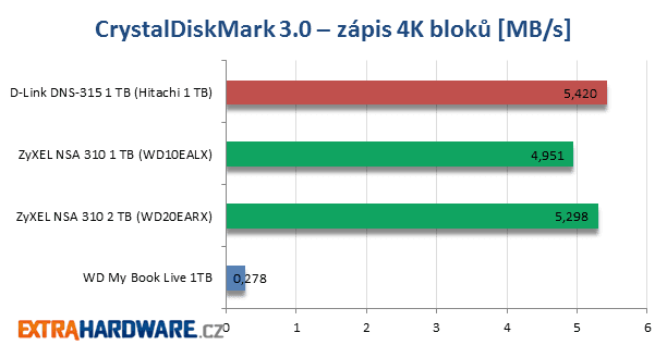 recenze NAS D-Link ShareCenter Solo DNS-315