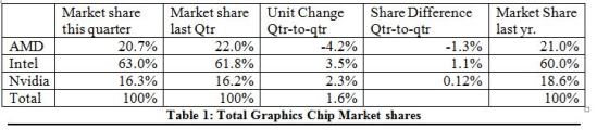 Tržní podíly výrobců GPU v Q3 2013