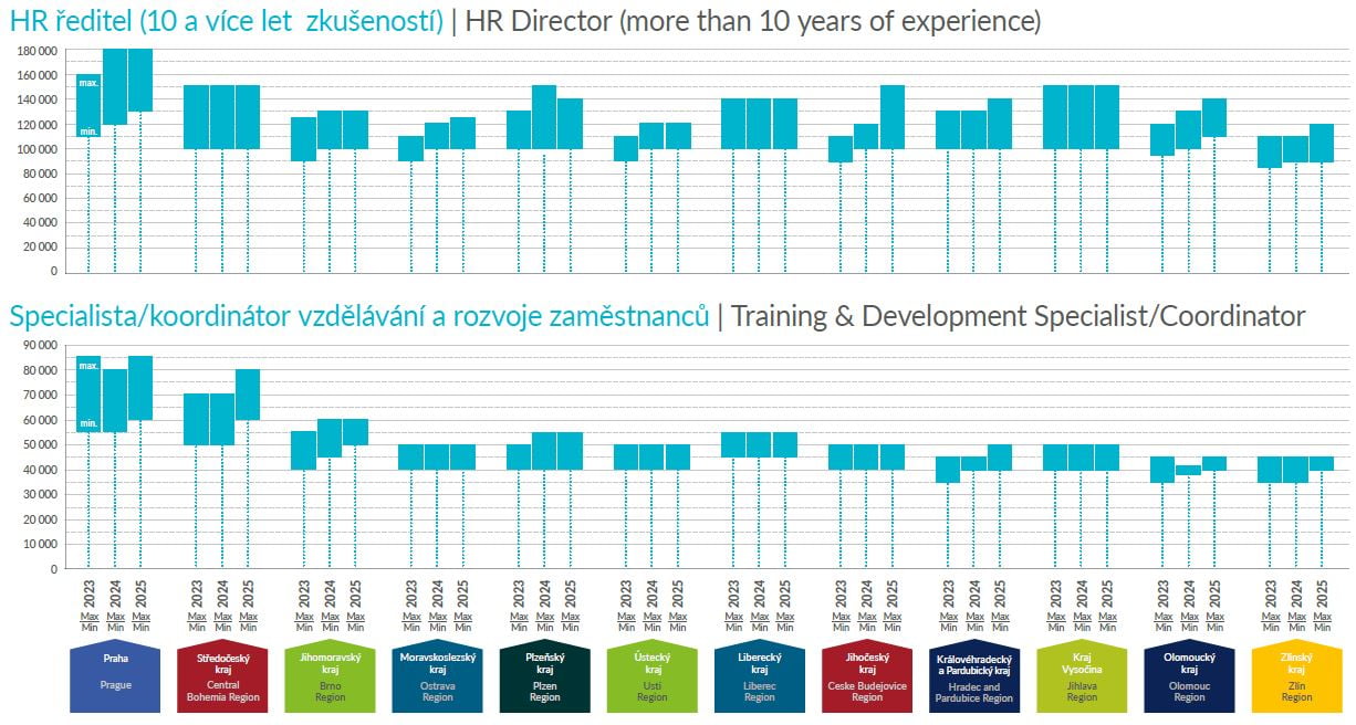 Graf znázorňující vývoj mezd v sektoru Lidské zdroje, administrativa, právo.