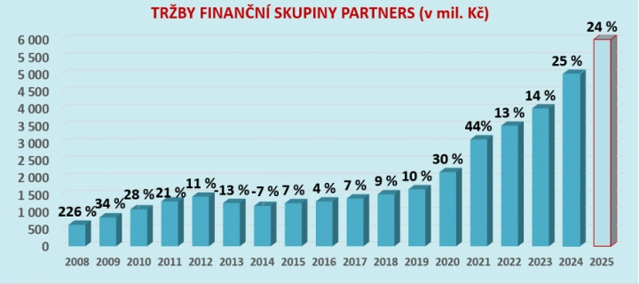 Tržby celé skupiny Partners za rok 2024. (29. 1. 2025)