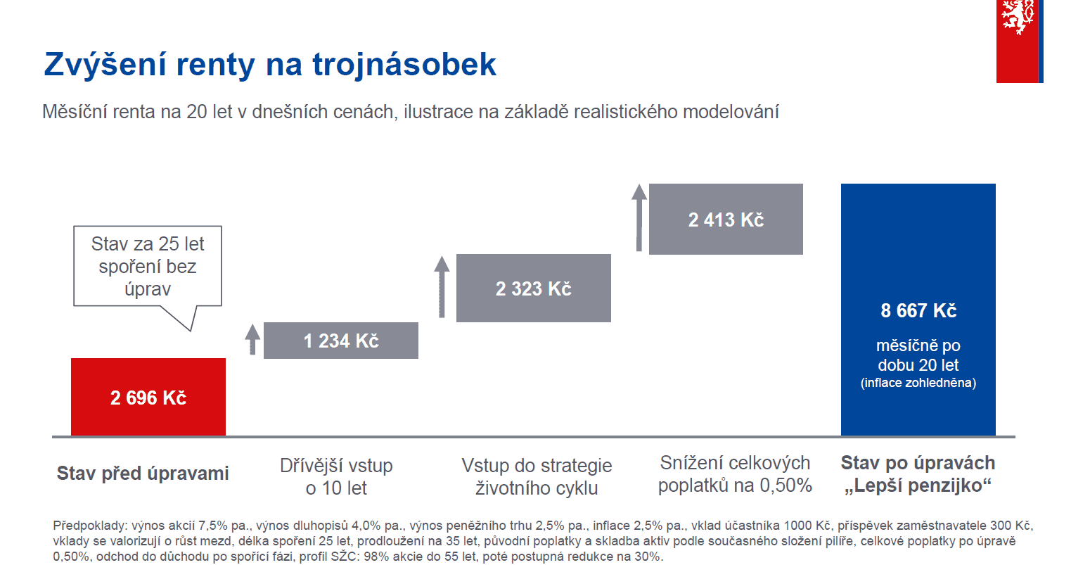 Výpočet znázorňující zvýšení dvacetileté renty.