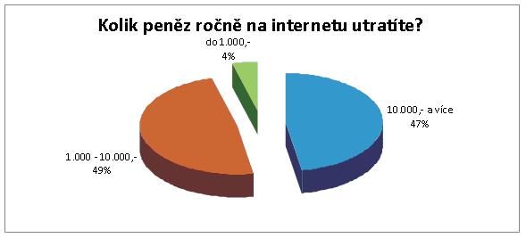 Kolik zákazníci na internetu utratí