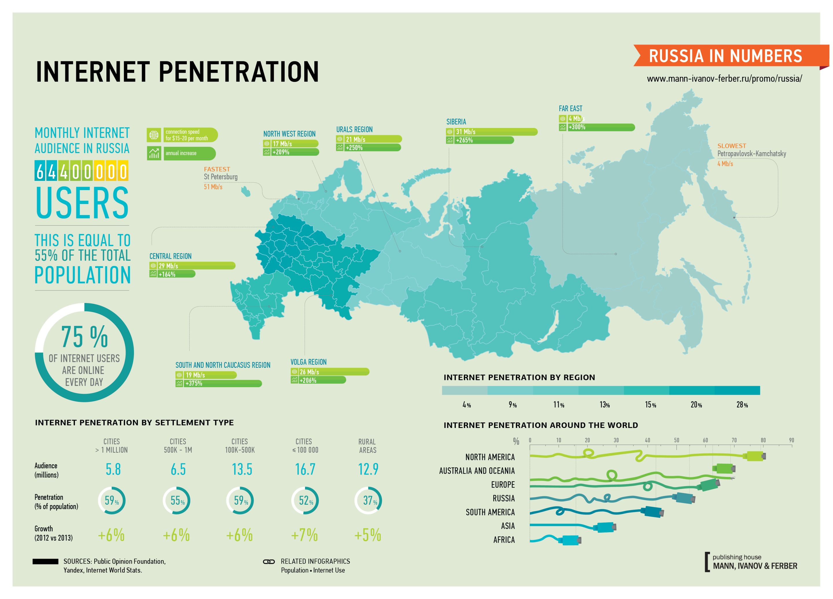 Penetrace Internetu 2012 versus 2013.