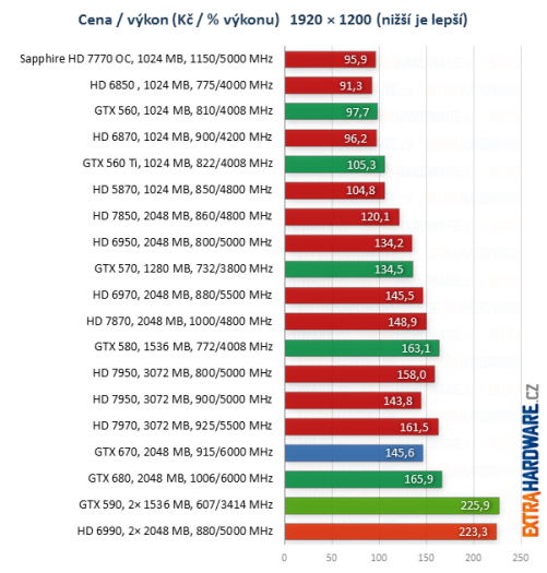 graf poměr cena výkon při rozlišení 1920x1200 bodů