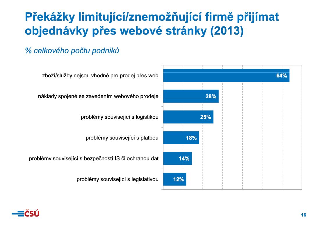 ČSÚ - informační technologie v podnicích