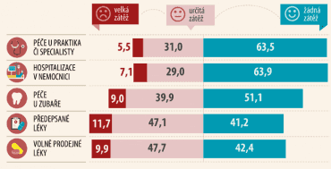 Jakou zátěž pro vás představují výdaje na zdravotní péči?