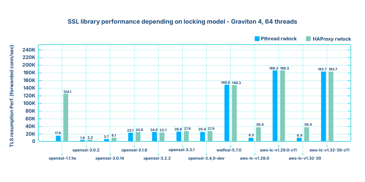 SSL knihovny srovnání
