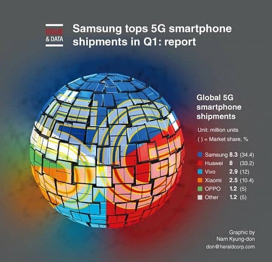 statistiky prodeje 5G Q1