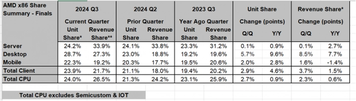 Tržní podíly výrobců procesorů x86 v Q3 2024