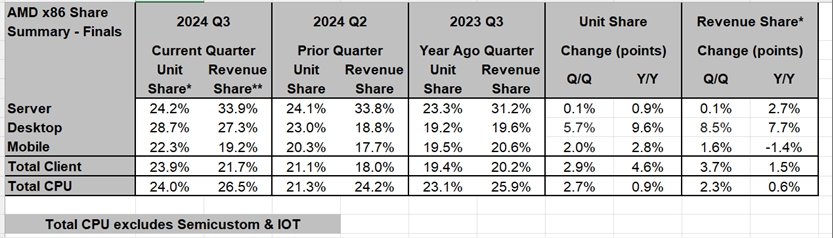 Tržní podíly výrobců procesorů x86 v Q3 2024