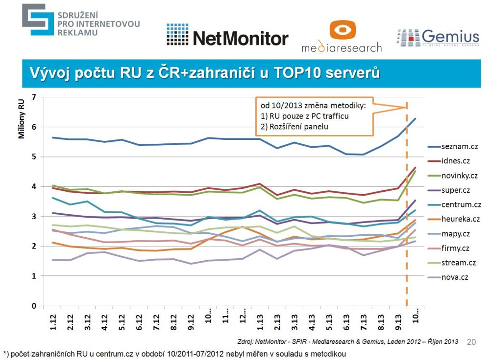 Povšimněte si, že kvůli změně došlo u většiny serverů v říjnu k výraznému nárůstu počtu RU. Jedinou výjimku představuje Stream.cz, který po zásadním redesignu přišel o část uživatelů. 