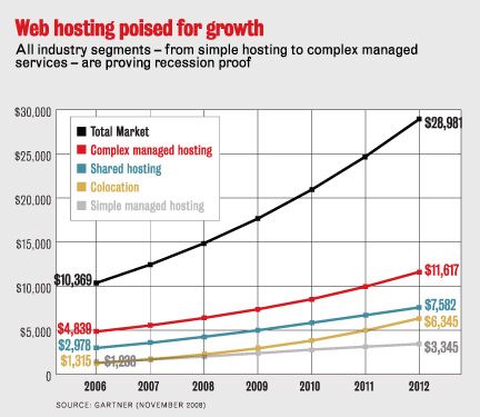 Server hosting