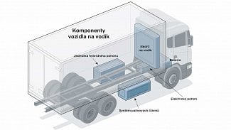 Náhledový obrázek - Vodík jako palivo budoucnosti?