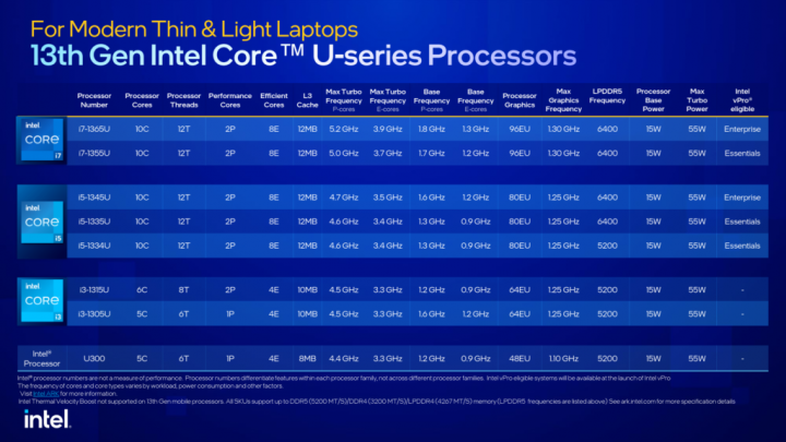 Procesory Intel Core 13. generace řady U pro notebooky modely a parametry