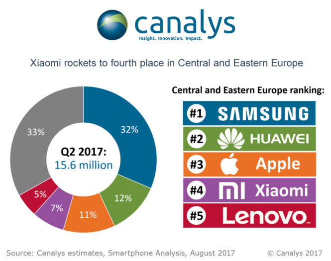 Dodávky smartphonů ve střední a východní Evropě (Q2 2017)