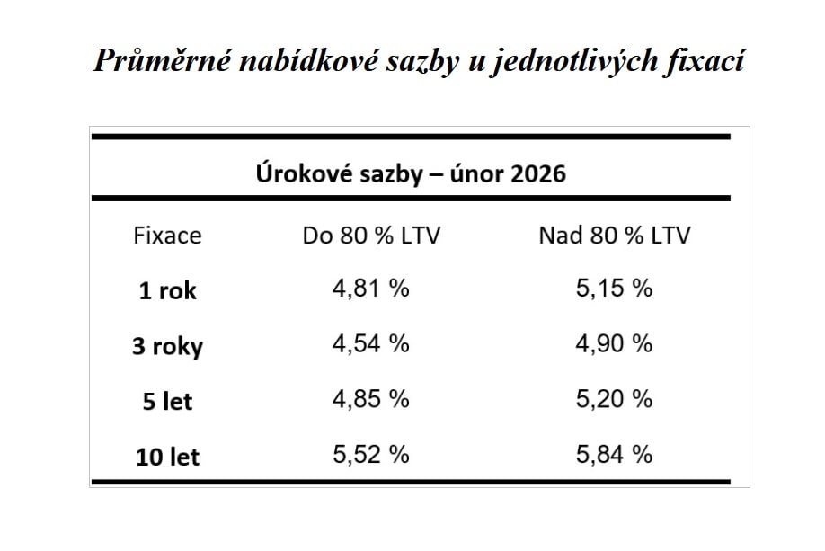 Vývoj průměrných nabídkových sazeb