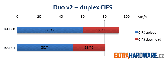 Netgear ReadyNAS Duo v2