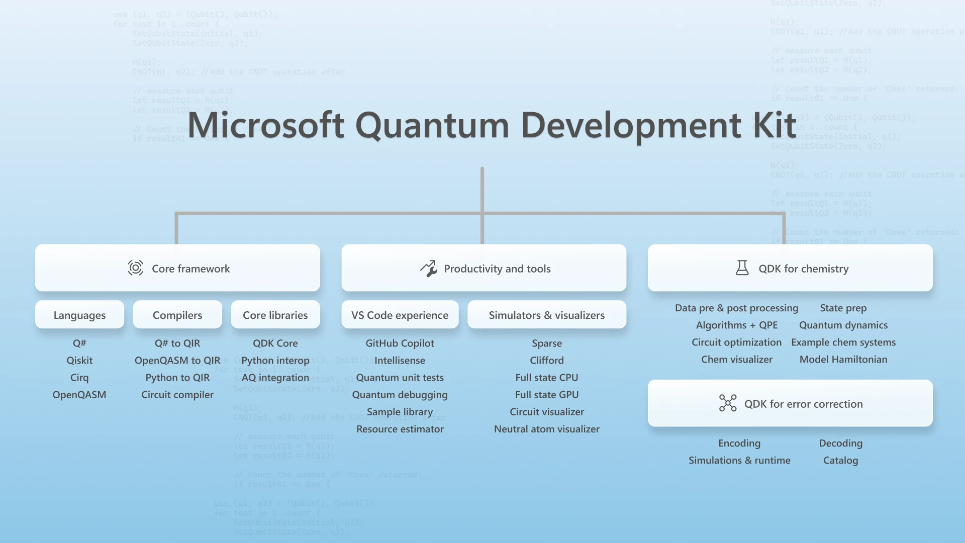 Microsoft Quantum Development Kit