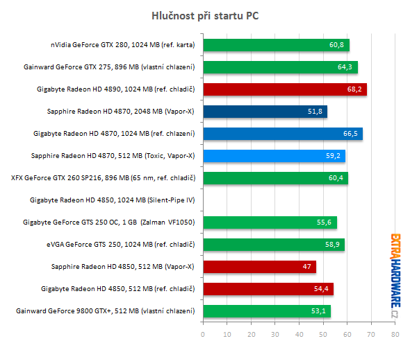 Hlučnost ve FurMarku