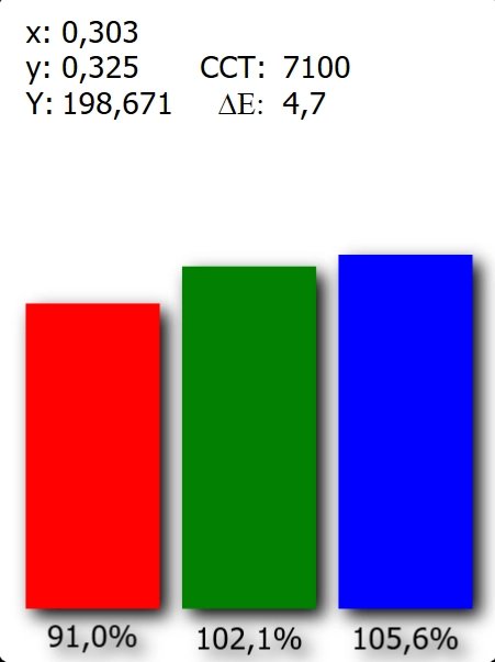 Podíl barevné složky a přesnost barev u přirozeného režimu