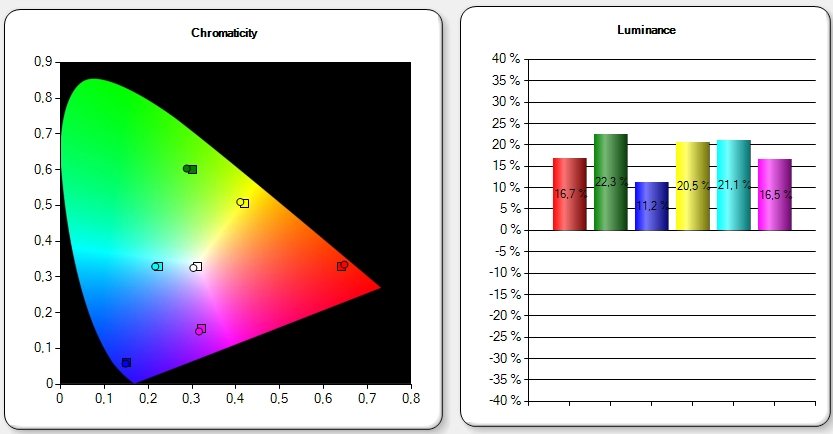 Podíl barevné složky a přesnost barev u přirozeného režimu