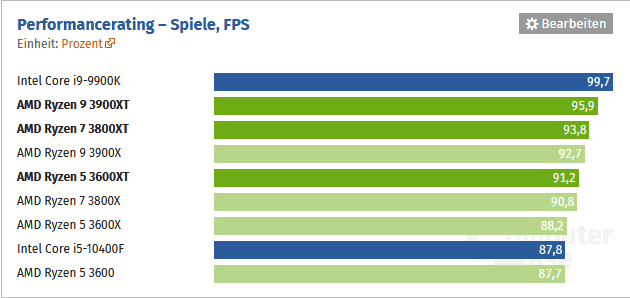 2020-07-AMD-Ryzen-3600XT-3800XT-a-3900XT-ve-hrách-FPS-podle-Comp