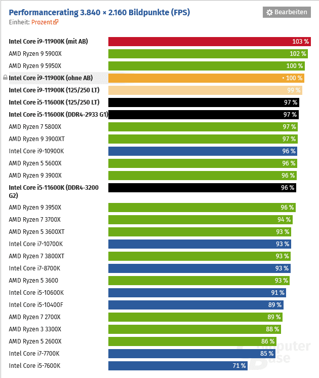 Výkon Intel Core i9-11900K a Core i5-11600K ve hrách, rozlišení 4K ComputerBase