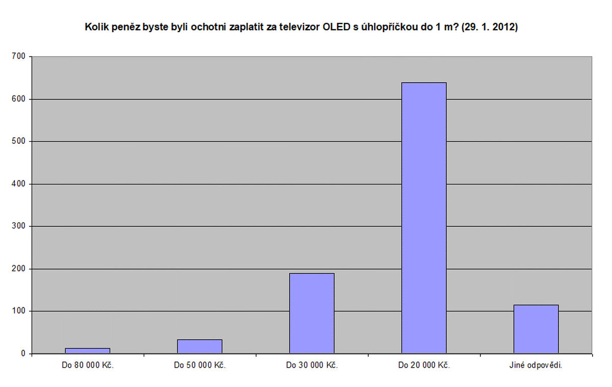 Digizone - ankety OLED, 2012 - 2017