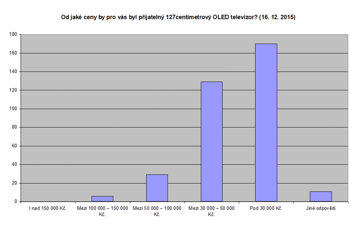 Digizone - ankety OLED, 2012 - 2017