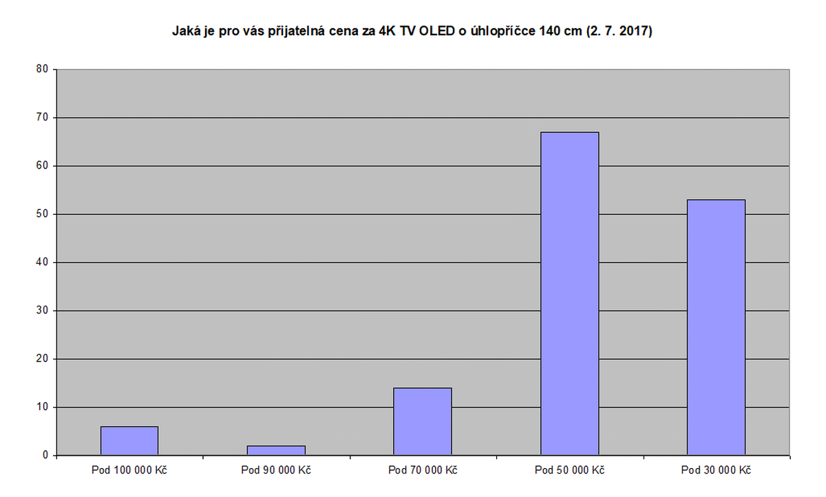 Digizone - ankety OLED, 2012 - 2017