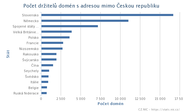 Z držitelů, kteří mají sídlo mimo Českou republiku, jich stále většinu tvoří lidé či firmy ze Slovenska, Německa a Spojených států amerických.