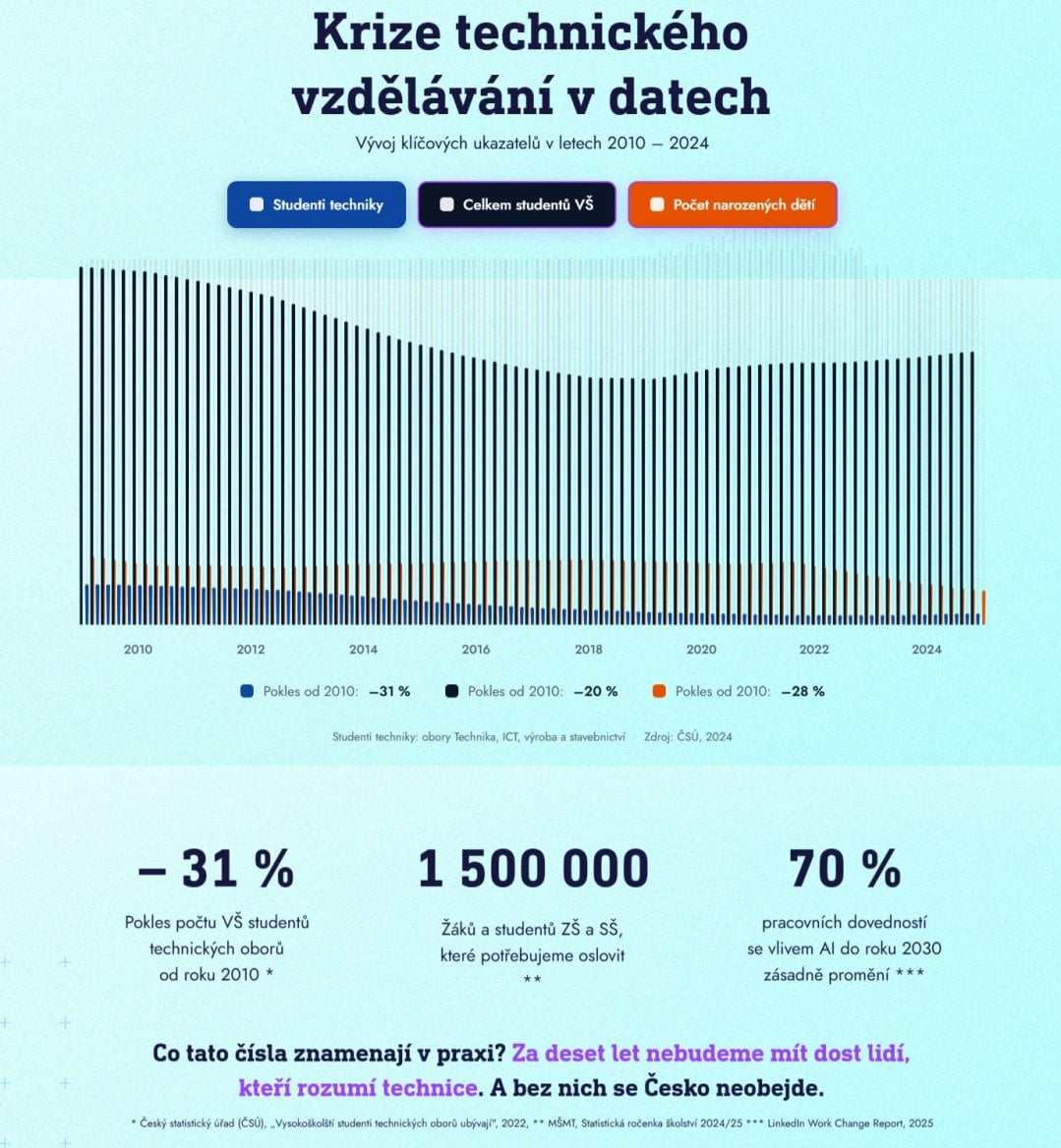 Krize vzdělávání v Česku