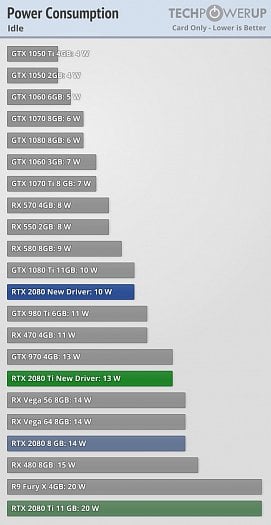 Spotřeba Turingů v nečinnosti, ovladač 411.51 versus 411.70 (Zdroj: techPowerUp)