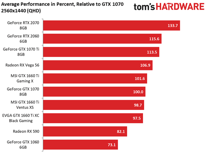 2019-02-nvidia-geforce-gtx-1660-turing-recenze-vykon1-toms-hardw