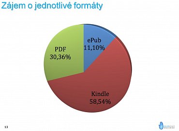 Zájem o jednotlivé formáty