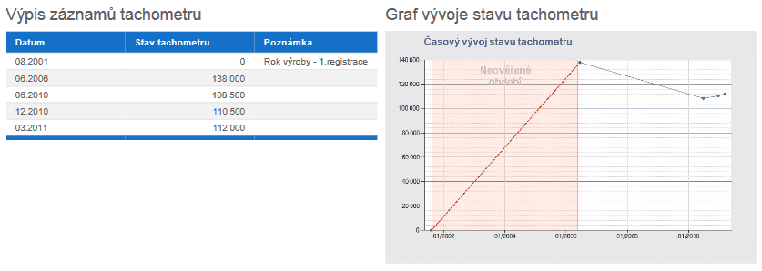 Škoda Octavia, Auto ESA, kilometry stočeny
