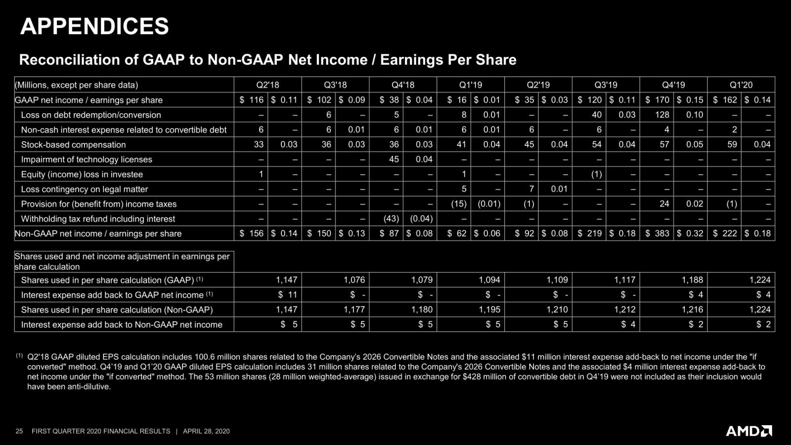 2020-04-Financni-vysledky-AMD-za-Q1-2020-25.png